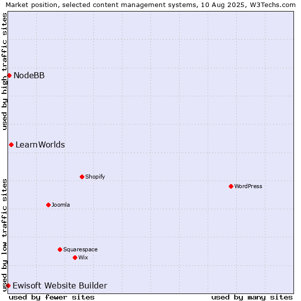 Market position of LearnWorlds vs. NodeBB vs. Ewisoft Website Builder