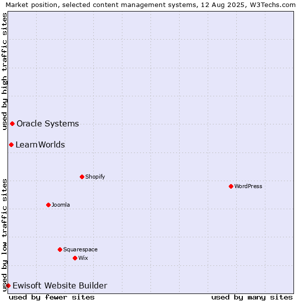Market position of Oracle Systems vs. LearnWorlds vs. Ewisoft Website Builder