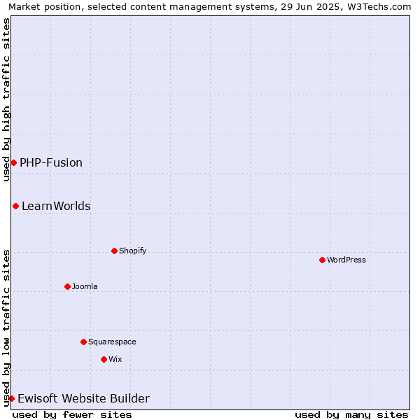 Market position of LearnWorlds vs. PHP-Fusion vs. Ewisoft Website Builder