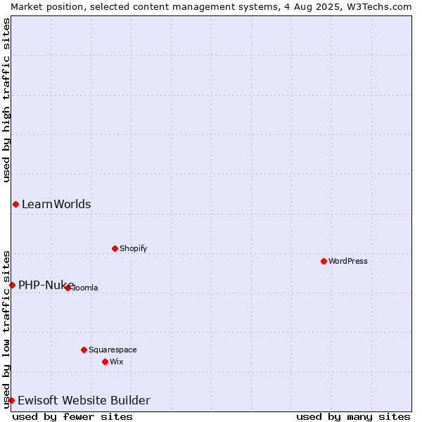 Market position of LearnWorlds vs. PHP-Nuke vs. Ewisoft Website Builder