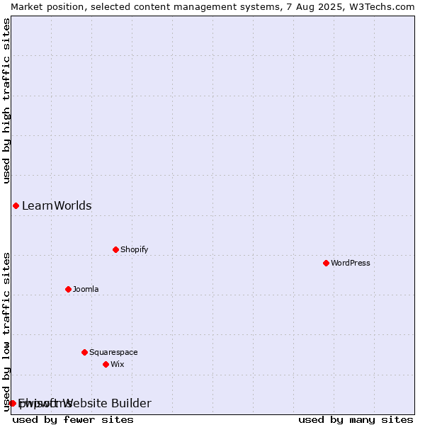 Market position of LearnWorlds vs. phpwcms vs. Ewisoft Website Builder