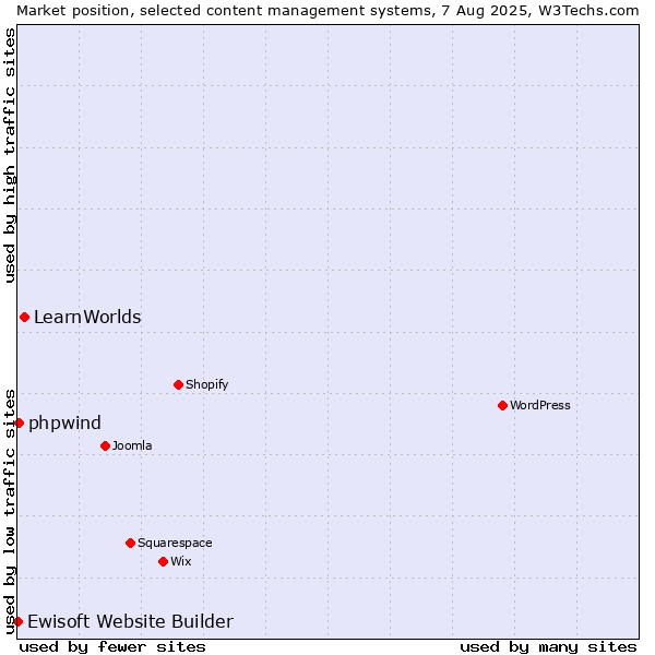 Market position of LearnWorlds vs. phpwind vs. Ewisoft Website Builder