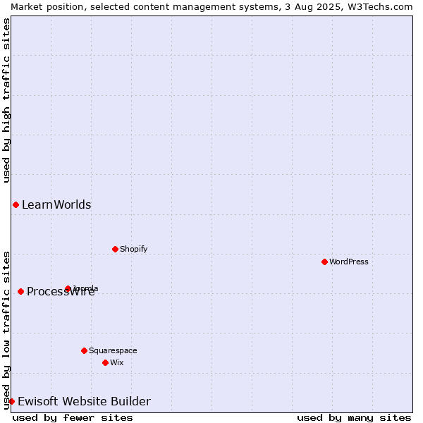 Market position of ProcessWire vs. LearnWorlds vs. Ewisoft Website Builder