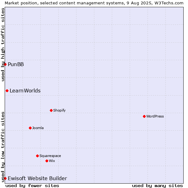 Market position of LearnWorlds vs. PunBB vs. Ewisoft Website Builder