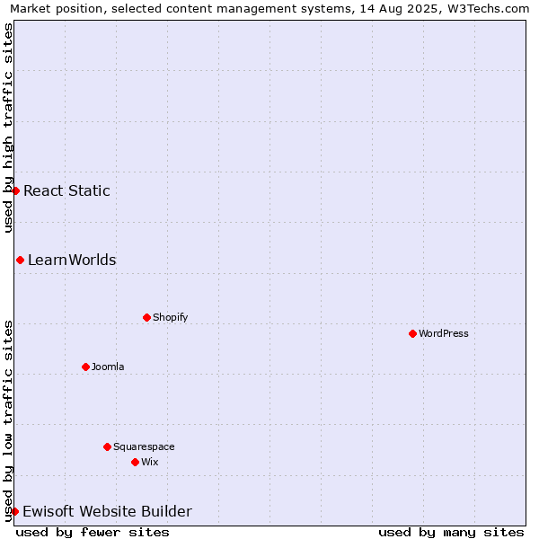 Market position of LearnWorlds vs. React Static vs. Ewisoft Website Builder