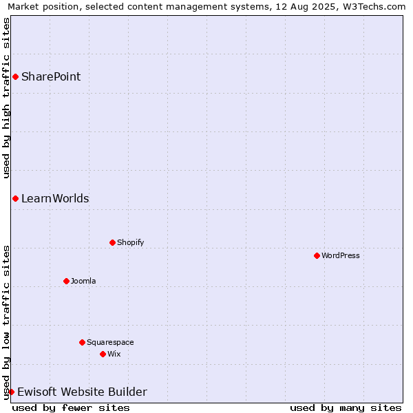 Market position of SharePoint vs. LearnWorlds vs. Ewisoft Website Builder