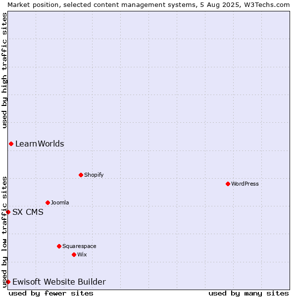 Market position of LearnWorlds vs. Ewisoft Website Builder vs. SX CMS