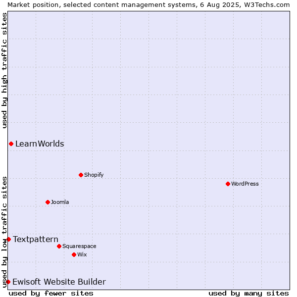 Market position of LearnWorlds vs. Textpattern vs. Ewisoft Website Builder