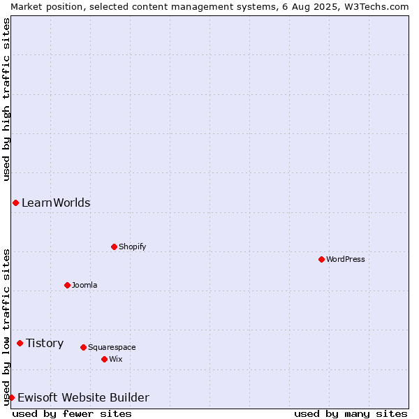 Market position of Tistory vs. LearnWorlds vs. Ewisoft Website Builder