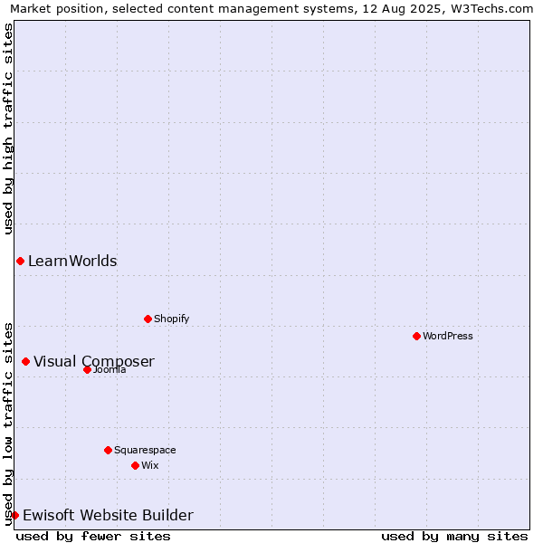Market position of Visual Composer vs. LearnWorlds vs. Ewisoft Website Builder