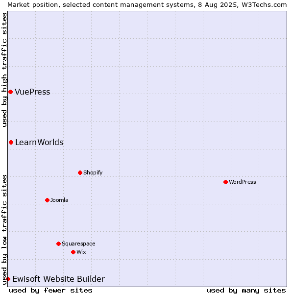 Market position of LearnWorlds vs. VuePress vs. Ewisoft Website Builder