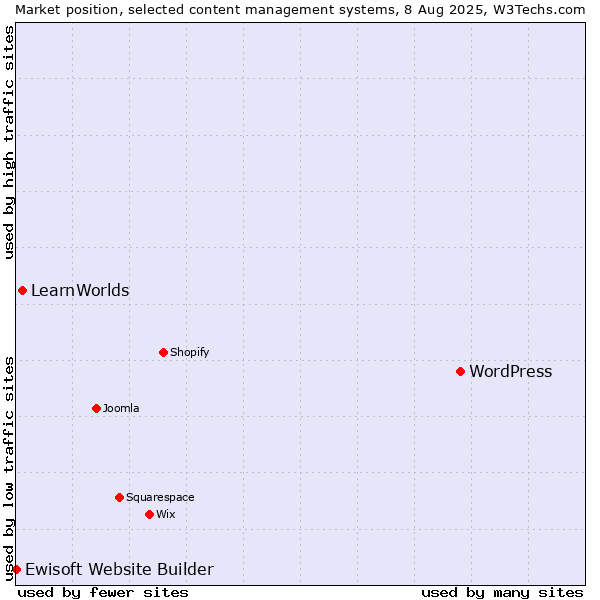 Market position of WordPress vs. LearnWorlds vs. Ewisoft Website Builder