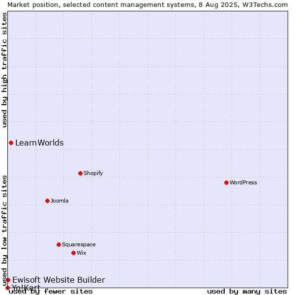 Market position of LearnWorlds vs. Ewisoft Website Builder vs. Yo!Kart