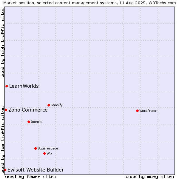 Market position of LearnWorlds vs. Zoho Commerce vs. Ewisoft Website Builder