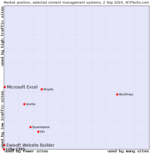 Market position of Microsoft Excel vs. Ewisoft Website Builder vs. LiBe CMS