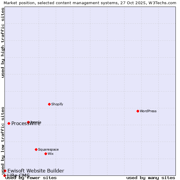 Market position of ProcessWire vs. Ewisoft Website Builder vs. LiBe CMS