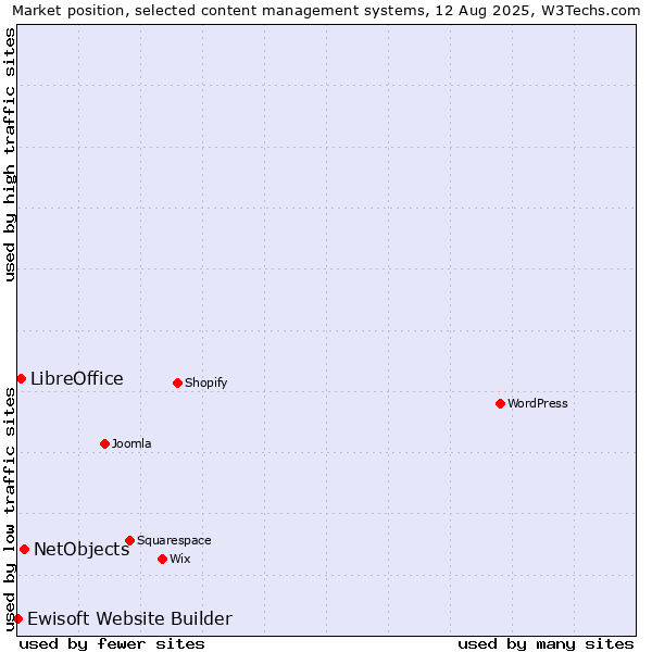 Market position of NetObjects vs. LibreOffice vs. Ewisoft Website Builder
