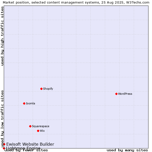 Market position of Ewisoft Website Builder vs. Lightmon Engine