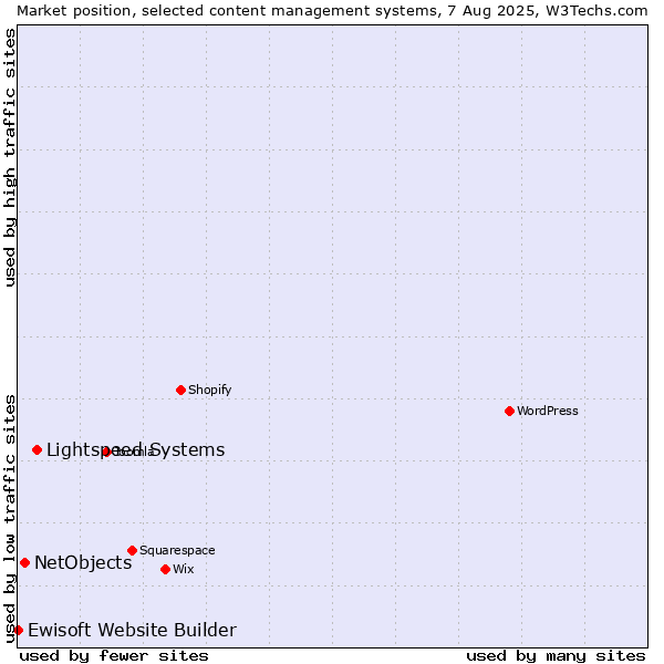 Market position of Lightspeed Systems vs. NetObjects vs. Ewisoft Website Builder