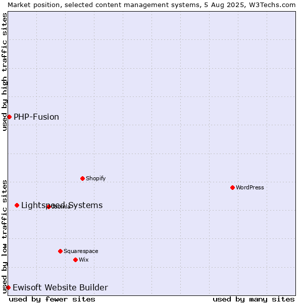 Market position of Lightspeed Systems vs. PHP-Fusion vs. Ewisoft Website Builder
