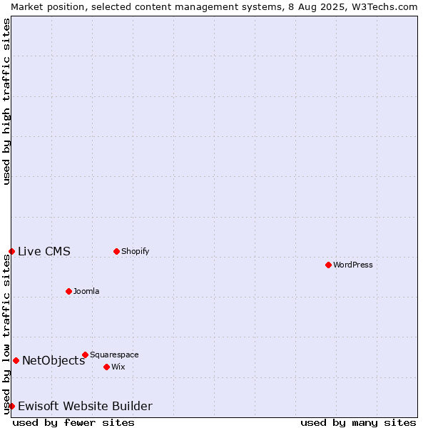 Market position of NetObjects vs. Live CMS vs. Ewisoft Website Builder