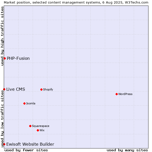Market position of PHP-Fusion vs. Live CMS vs. Ewisoft Website Builder