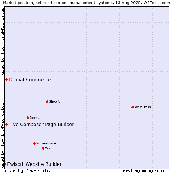 Market position of Live Composer Page Builder vs. Drupal Commerce vs. Ewisoft Website Builder