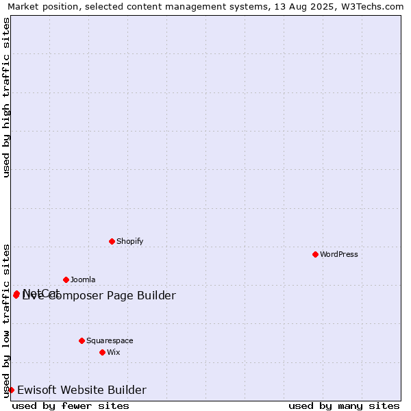 Market position of NetCat vs. Live Composer Page Builder vs. Ewisoft Website Builder