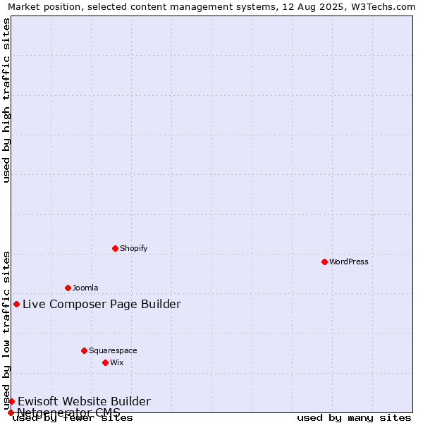 Market position of Live Composer Page Builder vs. Ewisoft Website Builder vs. Netgenerator CMS