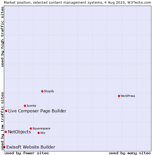 Market position of Live Composer Page Builder vs. NetObjects vs. Ewisoft Website Builder