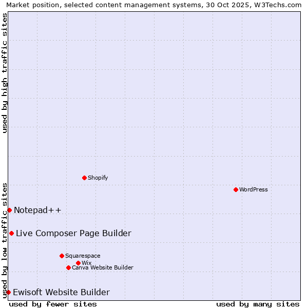 Market position of Live Composer Page Builder vs. Notepad++ vs. Ewisoft Website Builder