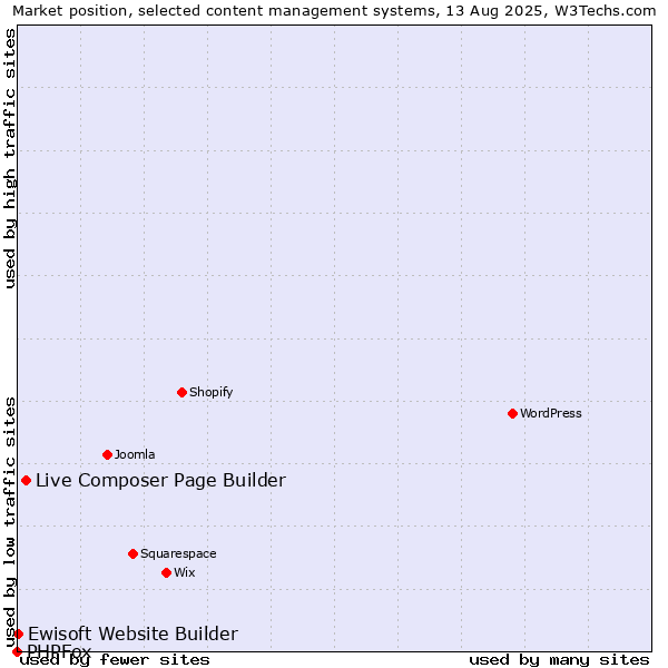 Market position of Live Composer Page Builder vs. Ewisoft Website Builder vs. PHPFox