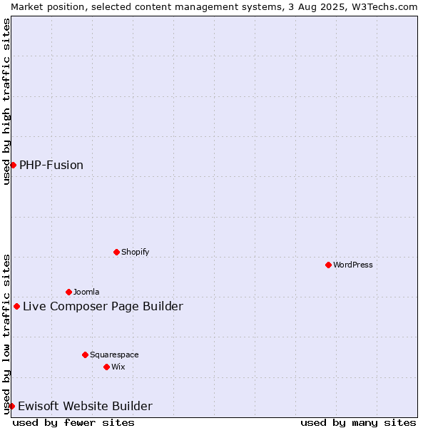 Market position of Live Composer Page Builder vs. PHP-Fusion vs. Ewisoft Website Builder