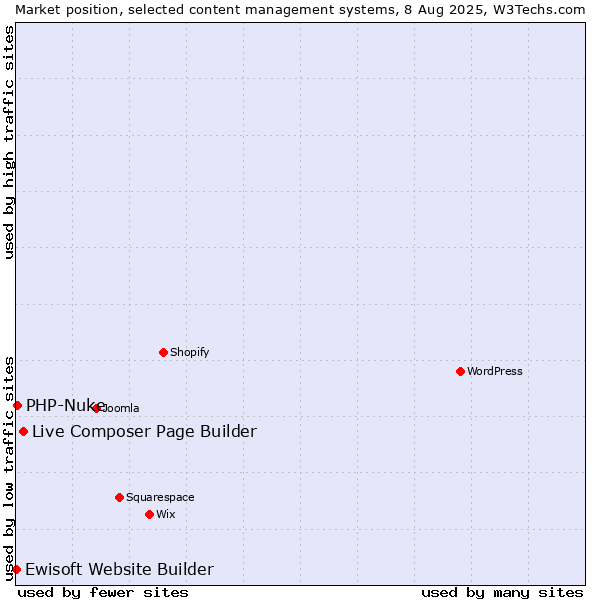 Market position of Live Composer Page Builder vs. PHP-Nuke vs. Ewisoft Website Builder