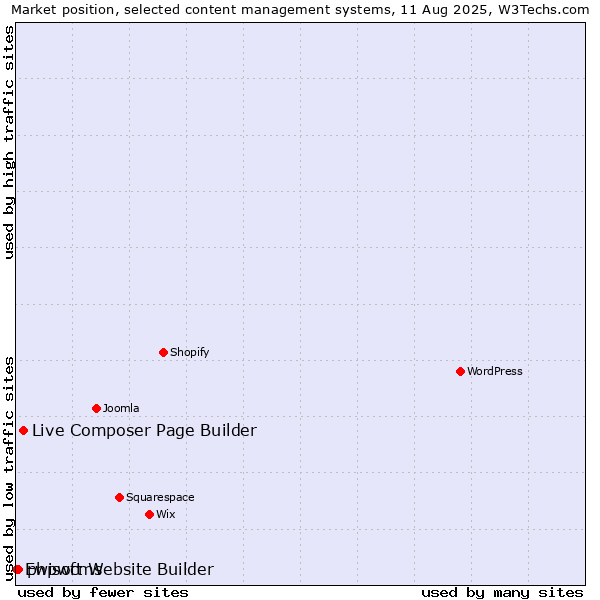 Market position of Live Composer Page Builder vs. phpwcms vs. Ewisoft Website Builder