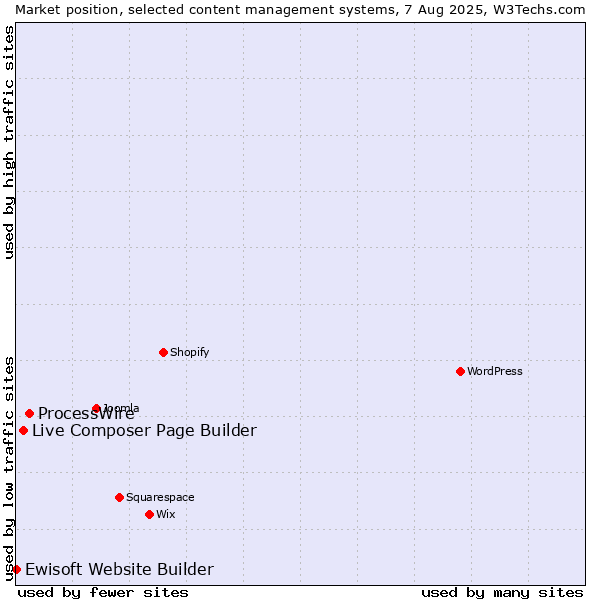 Market position of ProcessWire vs. Live Composer Page Builder vs. Ewisoft Website Builder
