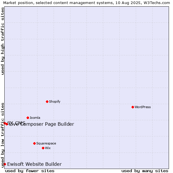 Market position of Live Composer Page Builder vs. Ewisoft Website Builder vs. SX CMS