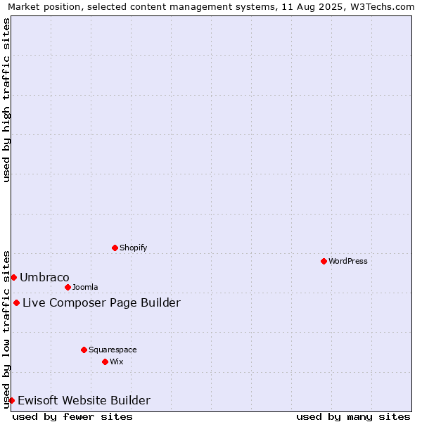 Market position of Live Composer Page Builder vs. Umbraco vs. Ewisoft Website Builder