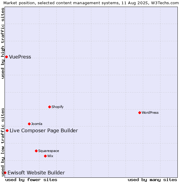 Market position of Live Composer Page Builder vs. VuePress vs. Ewisoft Website Builder