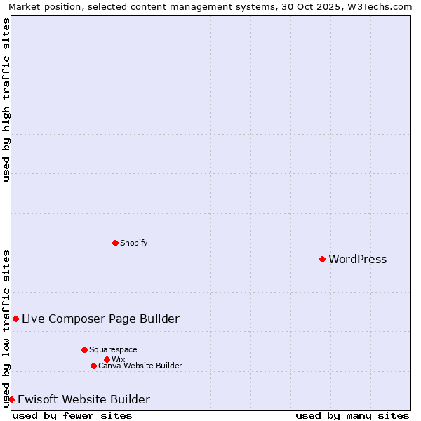 Market position of WordPress vs. Live Composer Page Builder vs. Ewisoft Website Builder