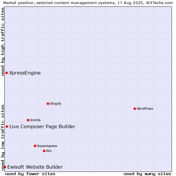 Market position of Live Composer Page Builder vs. XpressEngine vs. Ewisoft Website Builder