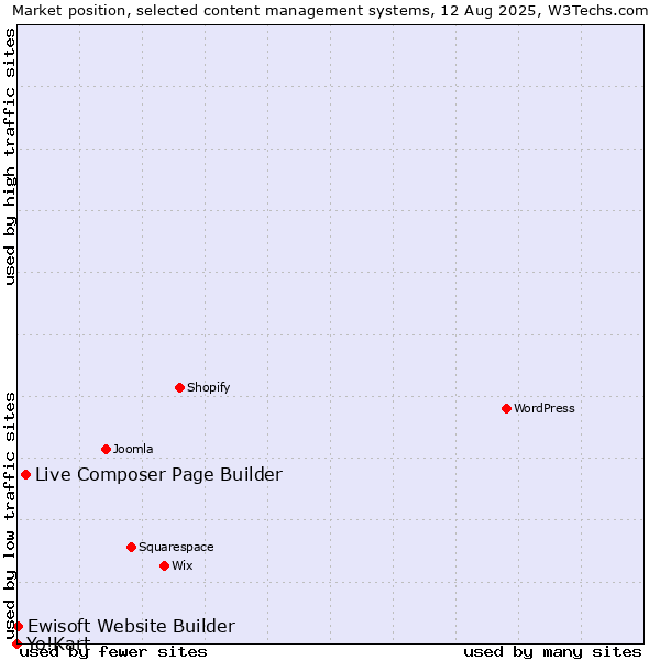 Market position of Live Composer Page Builder vs. Ewisoft Website Builder vs. Yo!Kart