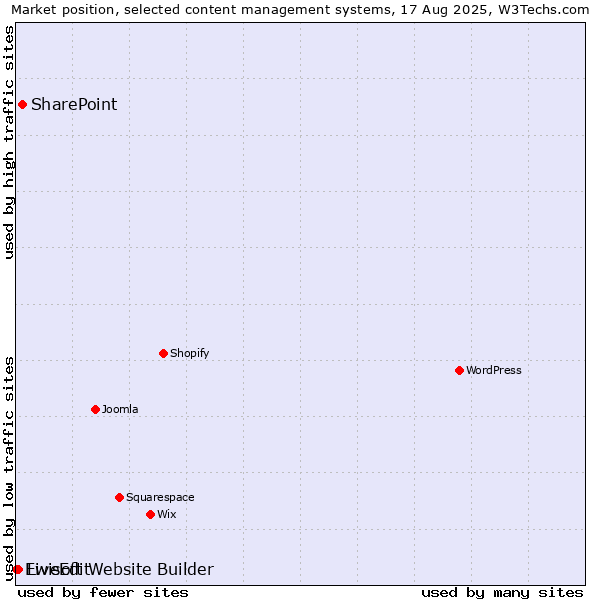 Market position of SharePoint vs. LiveEdit vs. Ewisoft Website Builder
