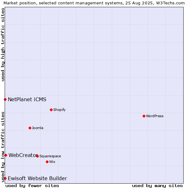 Market position of WebCreator vs. NetPlanet iCMS vs. Ewisoft Website Builder