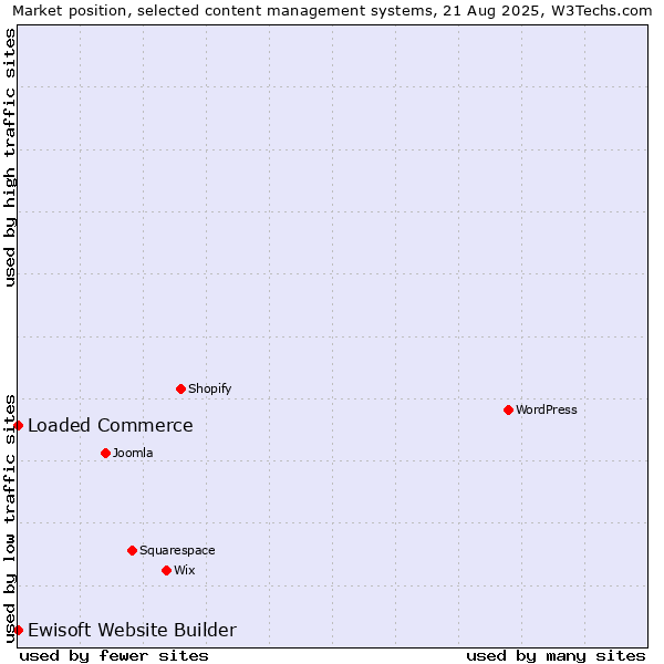 Market position of Loaded Commerce vs. Ewisoft Website Builder