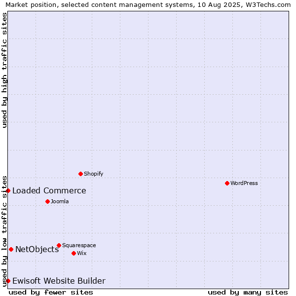 Market position of NetObjects vs. Loaded Commerce vs. Ewisoft Website Builder