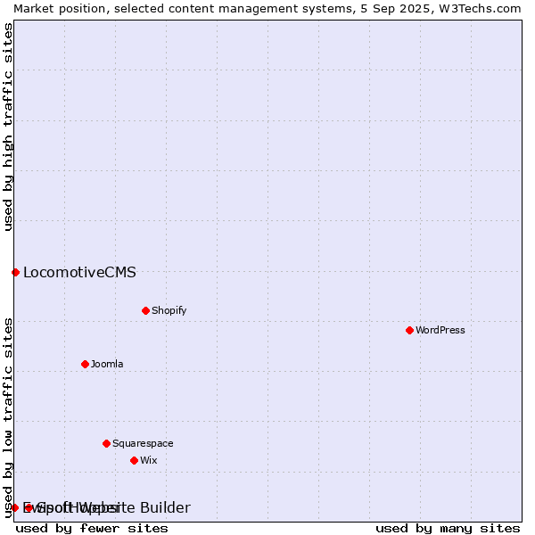 Market position of SpotHopper vs. LocomotiveCMS vs. Ewisoft Website Builder