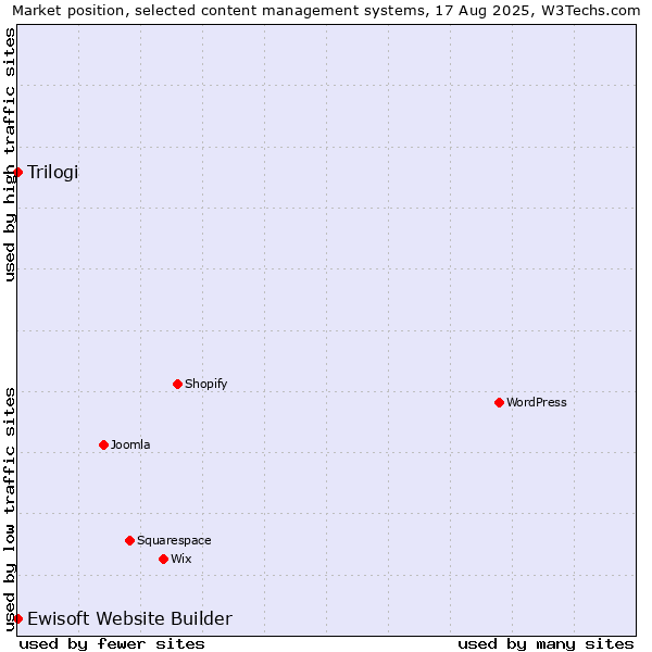 Market position of Trilogi vs. Ewisoft Website Builder