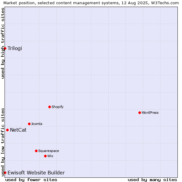 Market position of NetCat vs. Trilogi vs. Ewisoft Website Builder