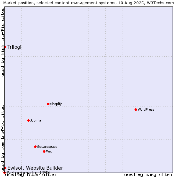 Market position of Trilogi vs. Ewisoft Website Builder vs. Netgenerator CMS